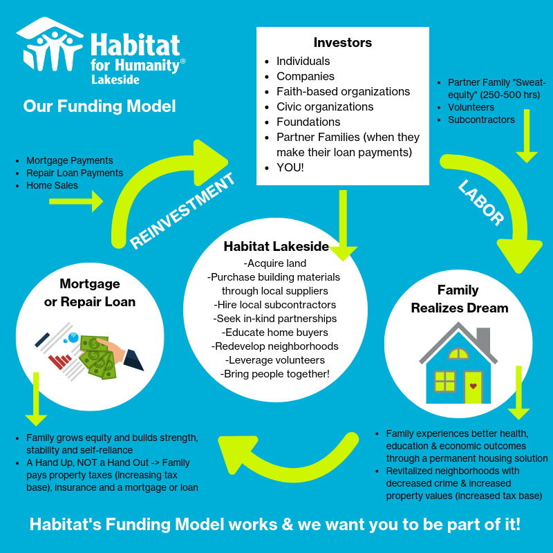 Habitat for Humanity funding model